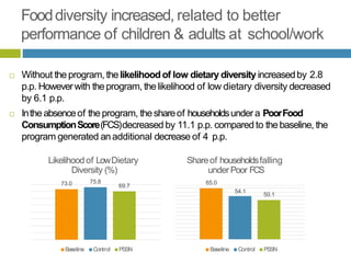Fooddiversity increased, related to better
performance of children & adults at school/work
 Without the program, the likelihoodof low dietary diversity increasedby 2.8
p.p. Howeverwith theprogram, the likelihood of low dietary diversity decreased
by 6.1 p.p.
 Intheabsenceof theprogram, theshareof householdsundera PoorFood
ConsumptionScore(FCS)decreased by 11.1 p.p. compared to the baseline, the
program generated anadditional decrease of 4 p.p.
54.1
50.1
Shareof householdsfalling
under Poor FCS
65.0
Baseline Control PSSN
73.0 75.8
69.7
Likelihood of LowDietary
Diversity (%)
Baseline Control PSSN
 