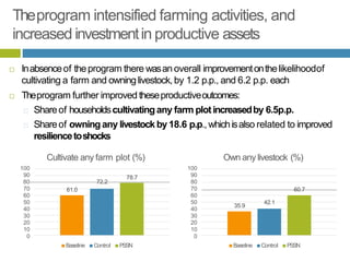 Theprogram intensified farming activities, and
increased investmentin productive assets
61.0
78.7
100
90
80 72.2
70
60
50
40
30
20
10
0
Baseline Control PSSN
35.9
42.1
60.7
100
90
80
70
60
50
40
30
20
10
0
 Inabsenceof theprogram there wasan overall improvementonthelikelihoodof
cultivating a farm and owninglivestock,by 1.2 p.p., and 6.2 p.p. each
 Theprogram further improved theseproductiveoutcomes:
Shareof householdscultivatingany farm plotincreasedby 6.5p.p.
Shareof owningany livestock by18.6 p.p.,whichisalso related to improved
resiliencetoshocks
Cultivate any farm plot (%) Own any livestock (%)
Baseline Control PSSN
 