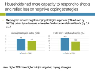 Householdshad morecapacity to respond to shocks
and relied lessonnegative copingstrategies
 Theprogram reduced negative coping strategies in general (CSIreduced by
16.7%), driven by a decrease in household’sreliance onrelatives/friends (by 5.4
p.p.)
Note: higher CSImeanshigher risk (i.e. negative) coping strategies
7.8
6.5
10
8
6
4
2
0
Coping Strategies Index (CSI)
Control PSSN
18.6
30
25
20
15
10
5
0
Help from Relatives/Friends (%)
26.0
Control PSSN
 