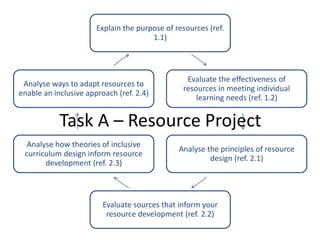 Explain the purpose of resources (ref.
1.1)
Evaluate the effectiveness of
resources in meeting individual
learning needs (ref. 1.2)
Analyse the principles of resource
design (ref. 2.1)
Evaluate sources that inform your
resource development (ref. 2.2)
Analyse how theories of inclusive
curriculum design inform resource
development (ref. 2.3)
Analyse ways to adapt resources to
enable an inclusive approach (ref. 2.4)
Task A – Resource Project
 