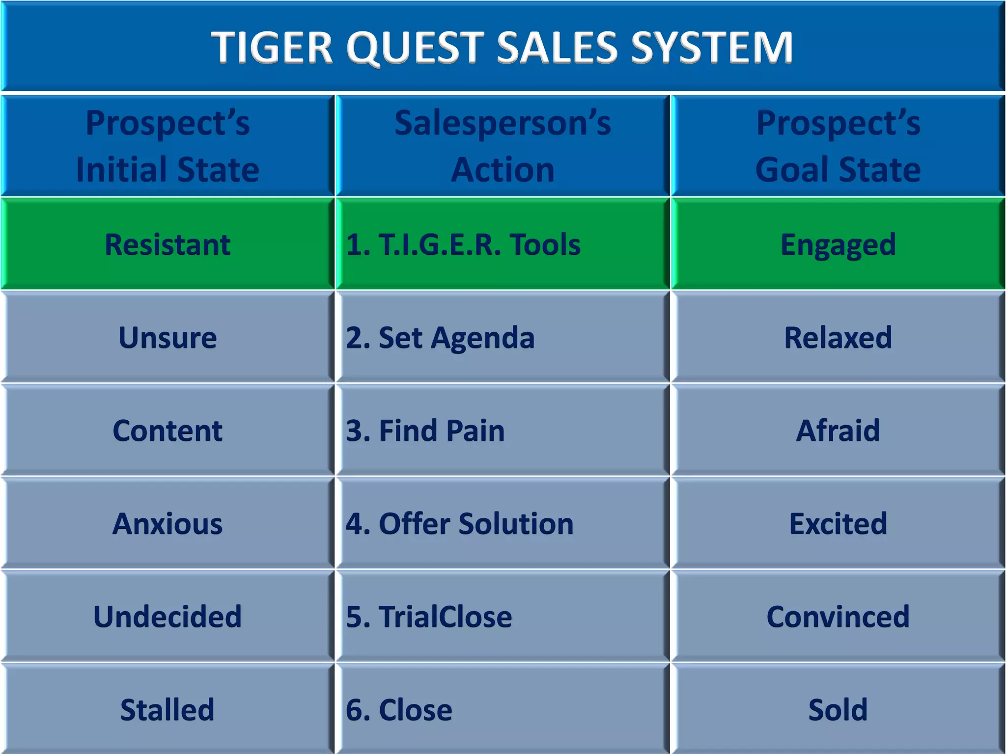 TIGER QUEST SALES SYSTEM
 Prospect’s        Salesperson’s      Prospect’s
Initial State         Action          Goal State
  Resistant     1. T.I.G.E.R. Tools    Engaged

   Unsure       2. Set Agenda          Relaxed

  Content       3. Find Pain            Afraid

  Anxious       4. Offer Solution       Excited

 Undecided      5. TrialClose         Convinced

   Stalled      6. Close                 Sold
 