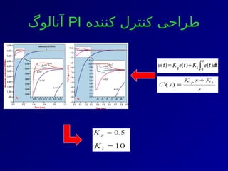 ‫کننده‬ ‫کنترل‬ ‫طراحی‬
PI
‫آنالوگ‬
 