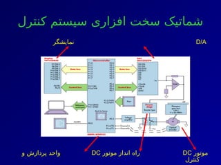 ‫کنترل‬ ‫سیستم‬ ‫افزاری‬ ‫سخت‬ ‫شماتیک‬
D/A
‫نمایشگر‬
‫موتور‬
DC
‫موتور‬ ‫انداز‬ ‫راه‬
DC
‫و‬ ‫پردازش‬ ‫واحد‬
‫کنترل‬
 