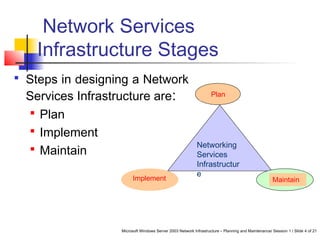 Microsoft Windows Server 2003 Network Infrastructure – Planning and Maintenance/ Session 1 / Slide 4 of 21
Network Services
Infrastructure Stages
 Steps in designing a Network
Services Infrastructure are:
 Plan
 Implement
 Maintain
Networking
Services
Infrastructur
e
Implement
Plan
Maintain
 
