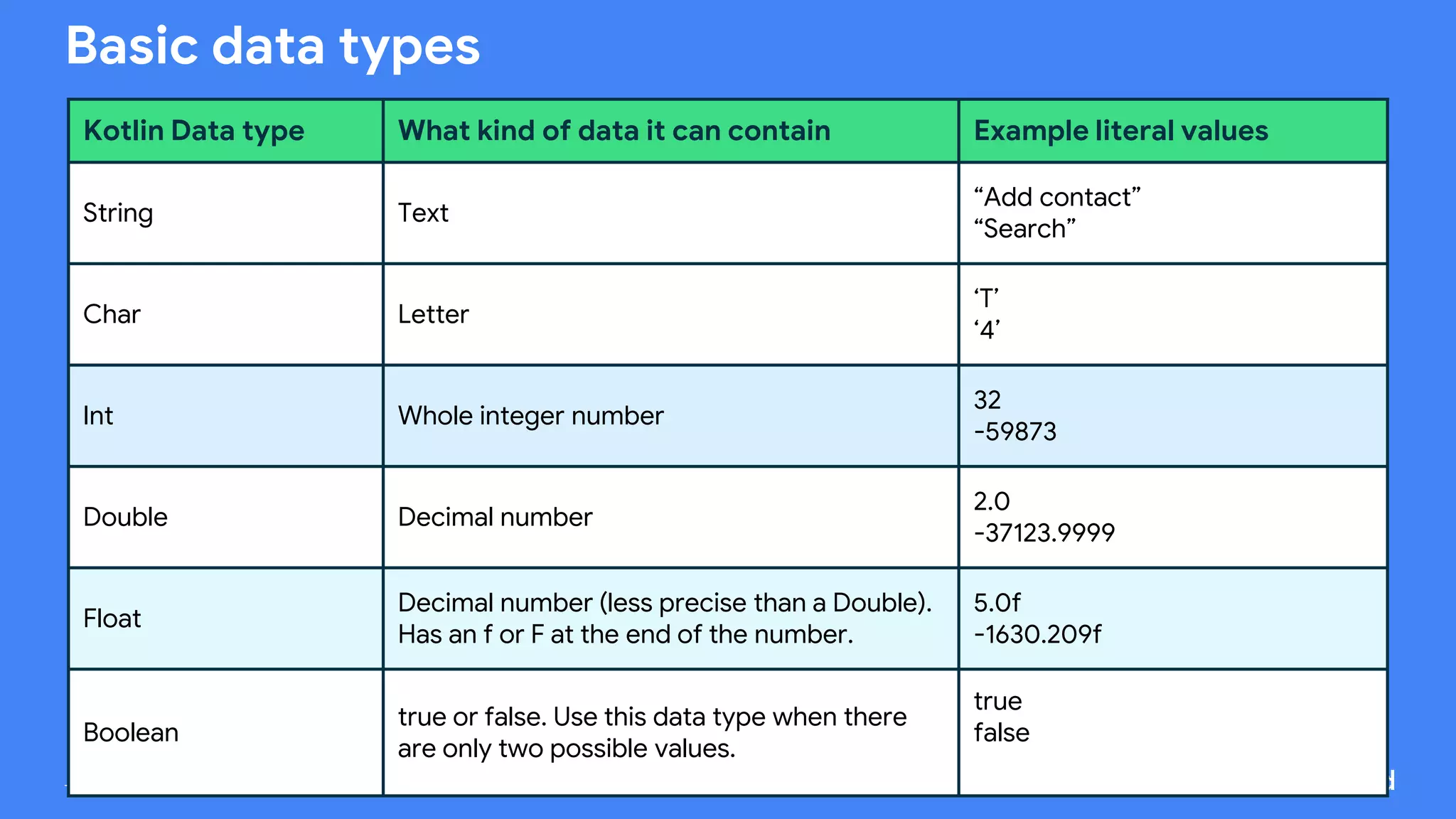 This work is licensed under the Apache 2.0 License
Basic data types
Kotlin Data type What kind of data it can contain Example literal values
String Text
“Add contact”
“Search”
Char Letter
‘T’
‘4’
Int Whole integer number
32
-59873
Double Decimal number
2.0
-37123.9999
Float
Decimal number (less precise than a Double).
Has an f or F at the end of the number.
5.0f
-1630.209f
Boolean
true or false. Use this data type when there
are only two possible values.
true
false
 