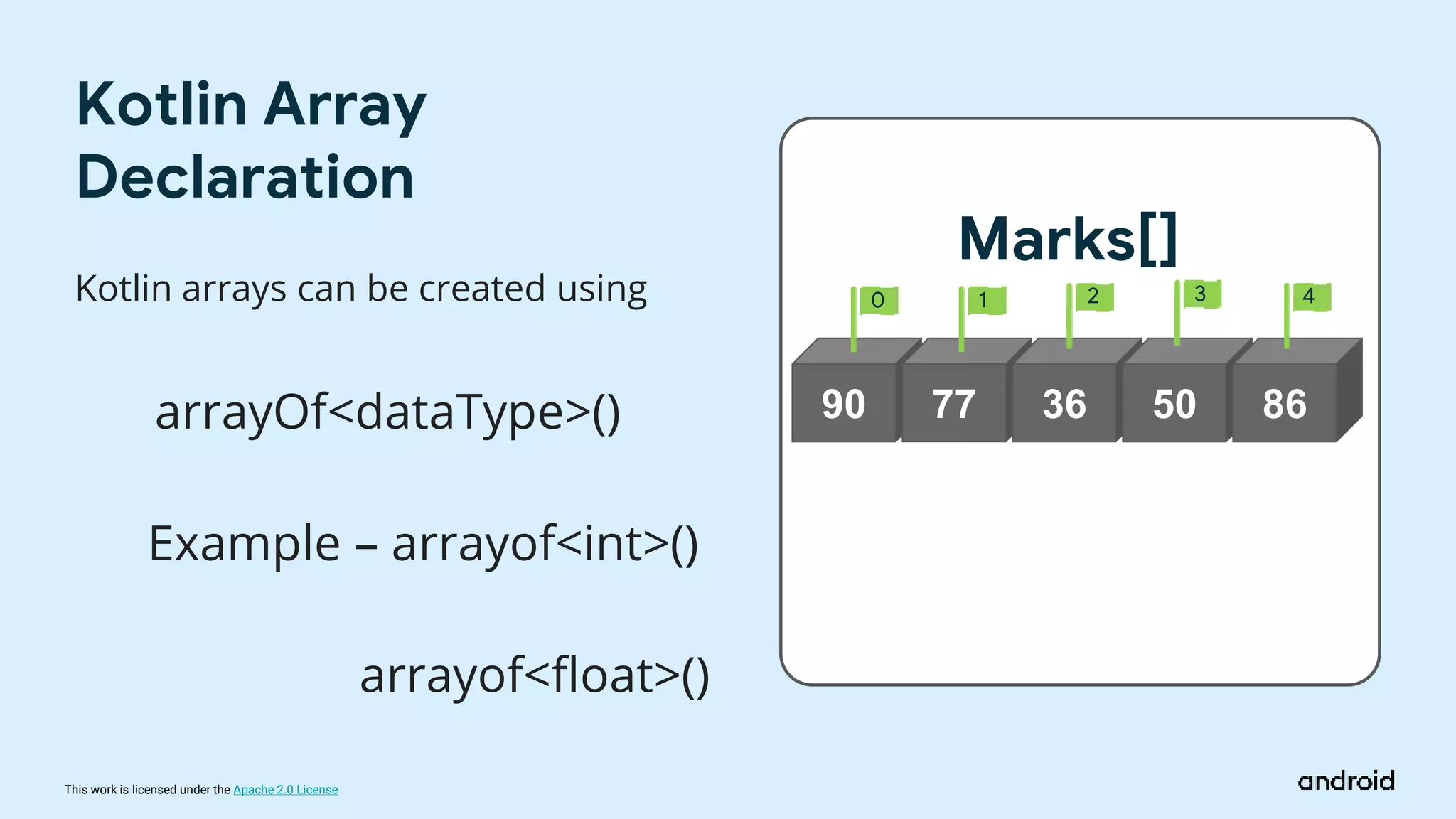 This work is licensed under the Apache 2.0 License
90
Kotlin arrays can be created using
arrayOf<dataType>()
Example – arrayof<int>()
arrayof<float>()
Kotlin Array
Declaration
90 77 36 50 86
Marks[]
0 1 2 3 4
 