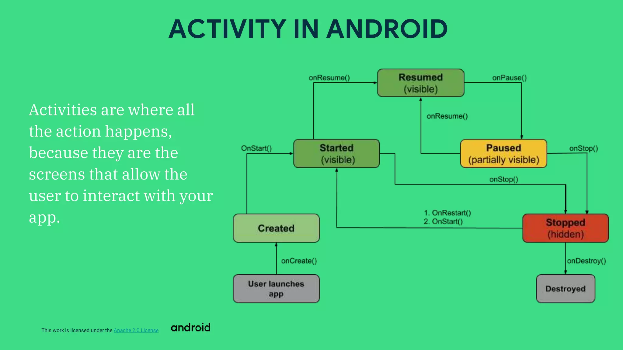 This work is licensed under the Apache 2.0 License
Activities are where all
the action happens,
because they are the
screens that allow the
user to interact with your
app.
ACTIVITY IN ANDROID
 