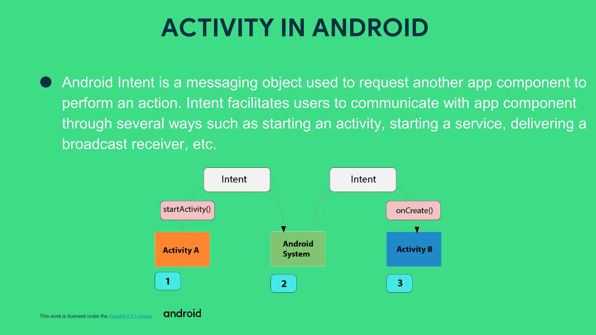 This work is licensed under the Apache 2.0 License
● Android Intent is a messaging object used to request another app component to
perform an action. Intent facilitates users to communicate with app component
through several ways such as starting an activity, starting a service, delivering a
broadcast receiver, etc.
ACTIVITY IN ANDROID
 