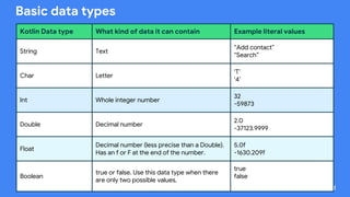 This work is licensed under the Apache 2.0 License
Basic data types
Kotlin Data type What kind of data it can contain Example literal values
String Text
“Add contact”
“Search”
Char Letter
‘T’
‘4’
Int Whole integer number
32
-59873
Double Decimal number
2.0
-37123.9999
Float
Decimal number (less precise than a Double).
Has an f or F at the end of the number.
5.0f
-1630.209f
Boolean
true or false. Use this data type when there
are only two possible values.
true
false
 