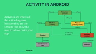 This work is licensed under the Apache 2.0 License
Activities are where all
the action happens,
because they are the
screens that allow the
user to interact with your
app.
ACTIVITY IN ANDROID
 