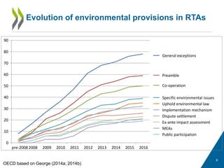 Evolution of environmental provisions in RTAs
6
OECD based on George (2014a; 2014b)
0
10
20
30
40
50
60
70
80
90
pre-2008 2008 2009 2010 2011 2012 2013 2014 2015 2016
General exceptions
Preamble
Co-operation
Specific environmental issues
Uphold environmental law
Implementation mechanism
Dispute settlement
Ex-ante impact assessment
MEAs
Public participation
 