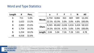 Automatic Semantic Text Tagging on Historical Lexica
Christian Reul, Sebastian Göttel, Uwe Springmann, Christoph Wick, Kay-Michael Würzner, Frank Puppe
18
Word and Type Statistics
Length # Perc.
1 711 5.8%
2 1,622 13.2%
3 2,883 23.6%
4 1,754 14.3%
5 1,254 10.2%
>5 4,018 32.8%
a f F l N All
Words
2,754 8,066 363 469 589 12,241
22.5% 65.9% 3.0% 3.8% 4.8% 100.0%
Chars
8,365 40,682 2,636 3,416 3,424 58,523
14.3% 69.5% 4.5% 5.8% 5.9% 100.0%
Length 3.04 5.04 7.26 7.28 5.81 4.78
 