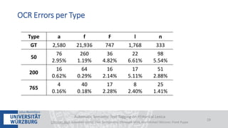 Automatic Semantic Text Tagging on Historical Lexica
Christian Reul, Sebastian Göttel, Uwe Springmann, Christoph Wick, Kay-Michael Würzner, Frank Puppe
19
OCR Errors per Type
Type a f F l n
GT 2,580 21,936 747 1,768 333
50
76
2.95%
260
1.19%
36
4.82%
22
6.61%
98
5.54%
200
16
0.62%
64
0.29%
16
2.14%
17
5.11%
51
2.88%
765
4
0.16%
40
0.18%
17
2.28%
8
2.40%
25
1.41%
 