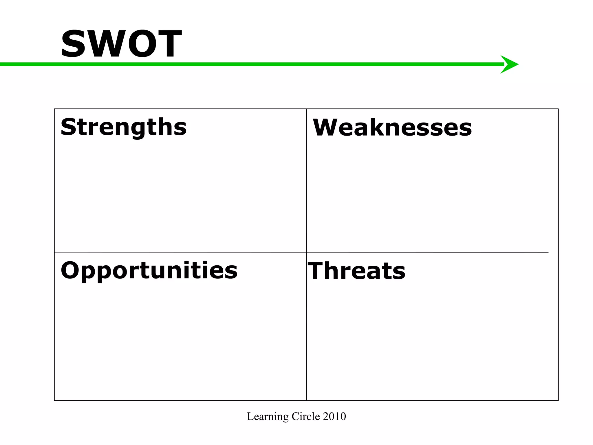 SWOT Learning Circle 2010 Strengths Weaknesses Opportunities Threats 