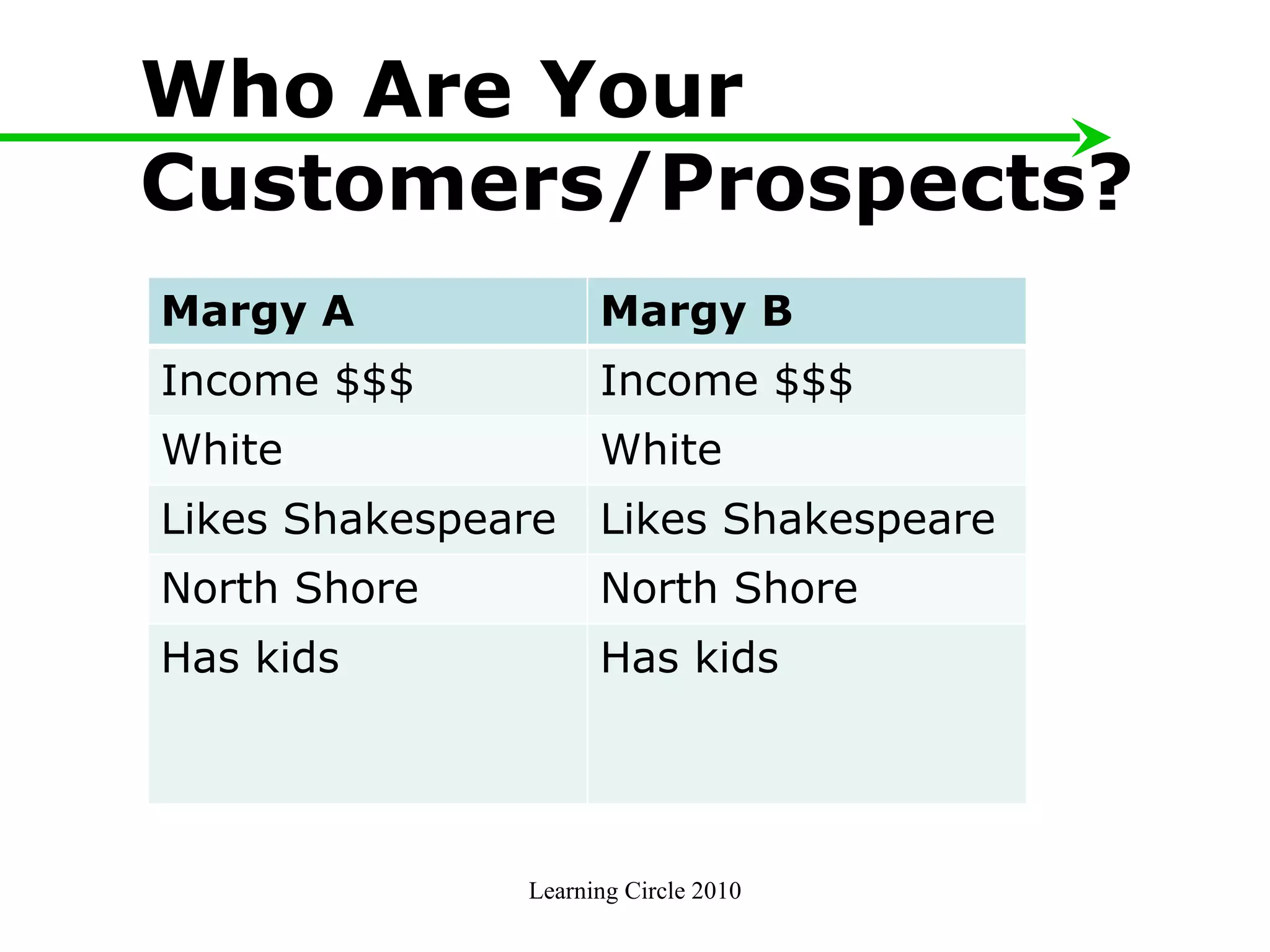 Who Are Your Customers/Prospects? The Two Margies Learning Circle 2010 Margy A Margy B Income $$$ Income $$$ White White Likes Shakespeare Likes Shakespeare North Shore North Shore Has kids Has kids 