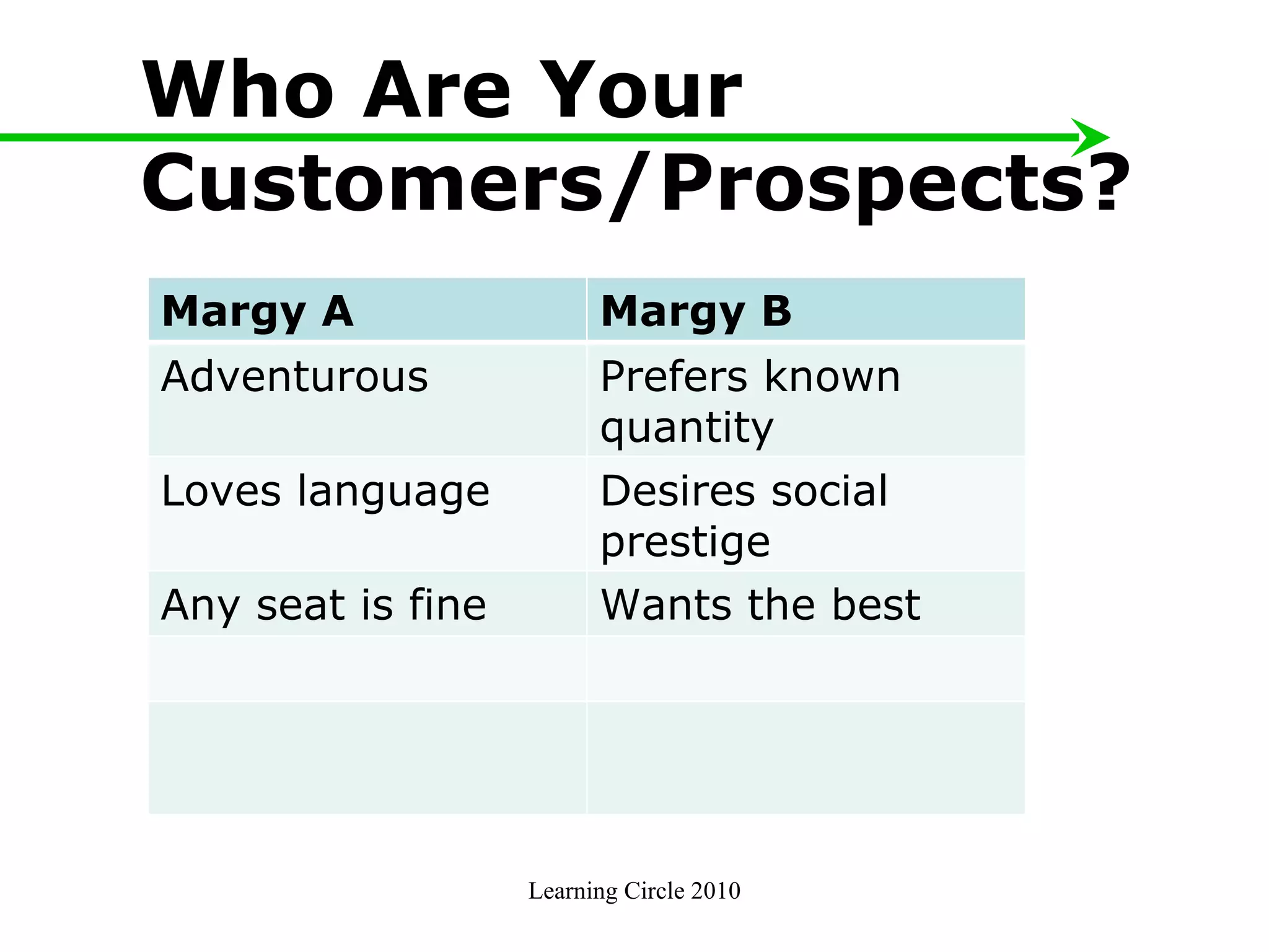 Who Are Your Customers/Prospects? The Two Margies Learning Circle 2010 Margy A Margy B Adventurous Prefers known quantity Loves language Desires social prestige Any seat is fine Wants the best 
