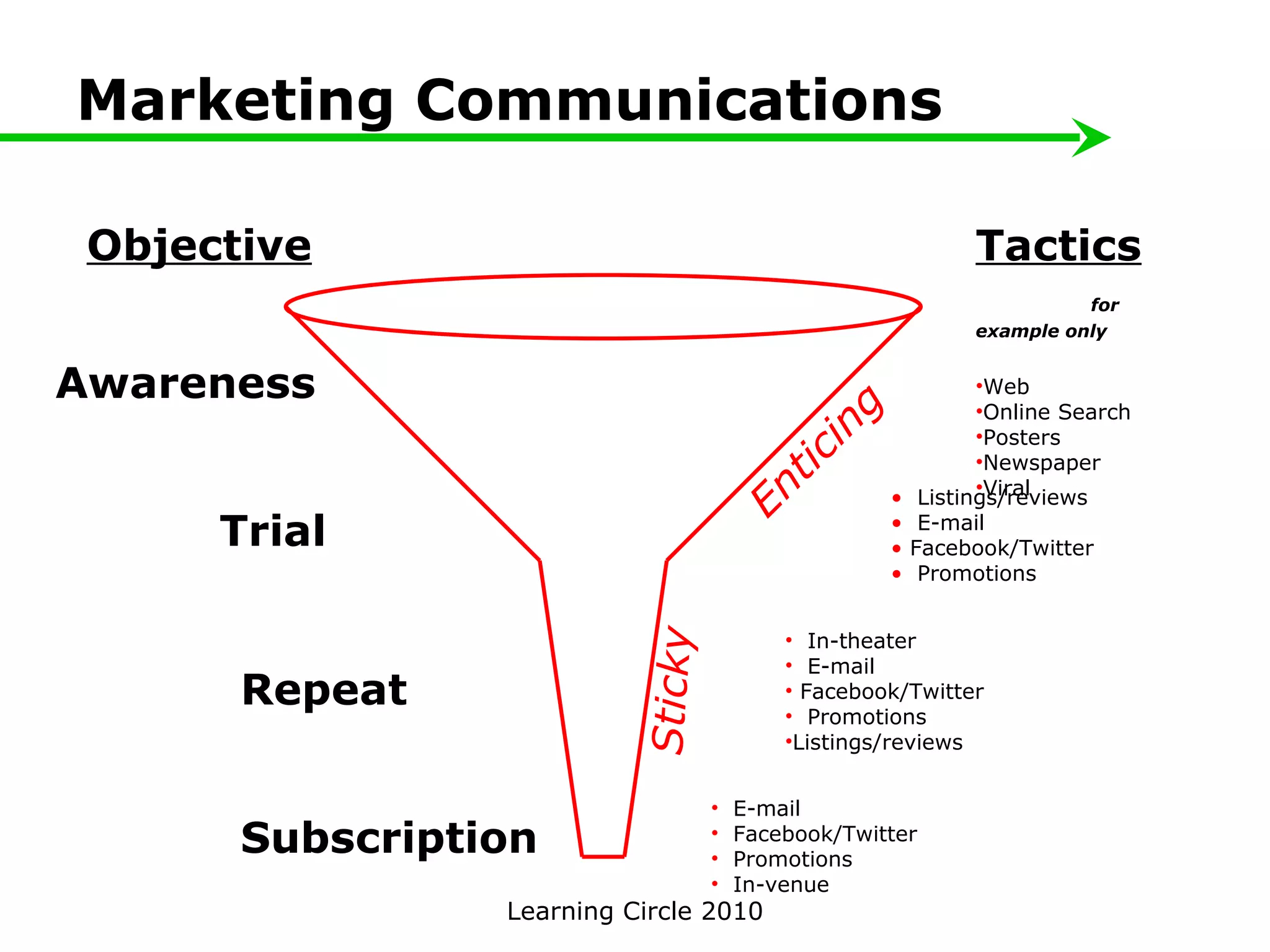 Learning Circle 2010 Marketing Communications  Awareness Trial Repeat  Subscription Enticing Sticky Tactics   for example only  Web Online Search Posters Newspaper Viral Objective Listings/reviews E-mail Facebook/Twitter Promotions In-theater E-mail Facebook/Twitter Promotions Listings/reviews E-mail Facebook/Twitter Promotions In-venue 