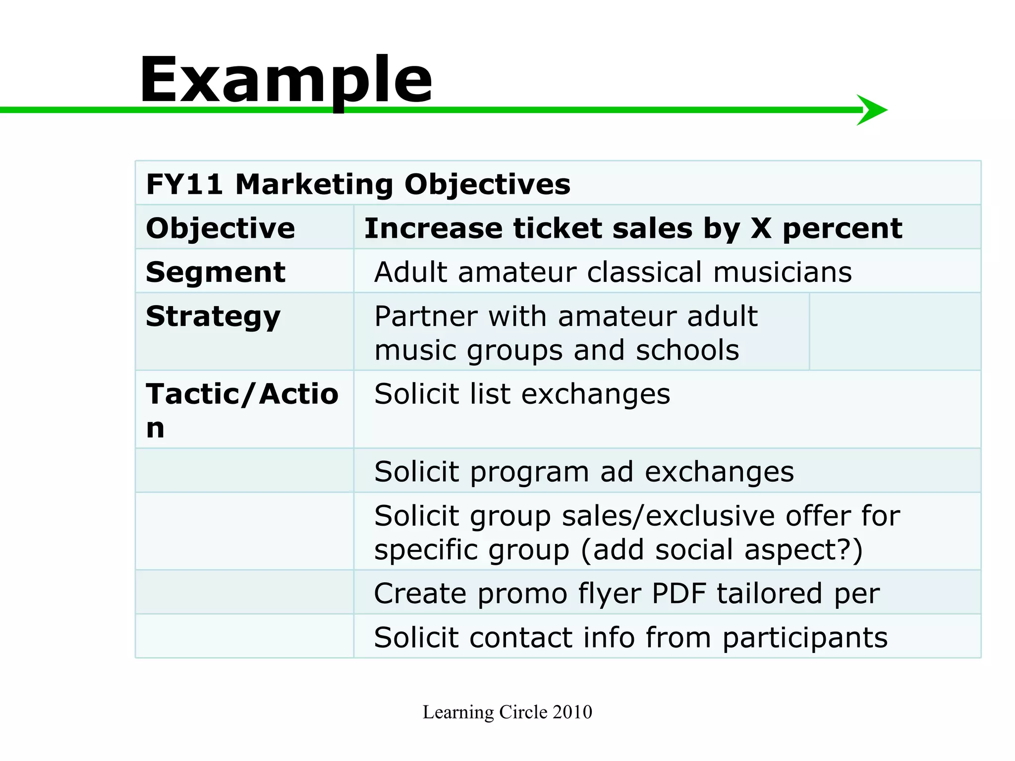 Learning Circle 2010 Example FY11 Marketing Objectives Objective Increase ticket sales by X percent Segment Adult amateur classical musicians Strategy Partner with amateur adult  music groups and schools Tactic/Action Solicit list exchanges Solicit program ad exchanges Solicit group sales/exclusive offer for  specific group (add social aspect?) Create promo flyer PDF tailored per group Solicit contact info from participants 