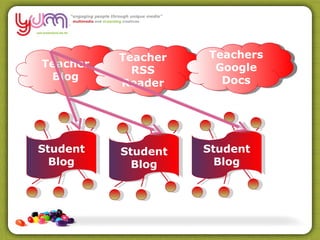 Teacher Blog Teacher RSS Reader Student Blog Student Blog Student Blog Teachers Google Docs 