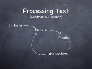 Processing Text (Goodman & Goodman) Initiate Sample Predict Dis/Confirm 