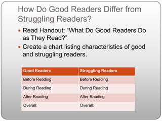 How Do Good Readers Differ from Struggling Readers?Read Handout: “What Do Good Readers Do as They Read?”Create a chart listing characteristics of good and struggling readers.