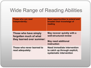 Wide Range of Reading Abilities