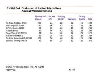 Exhibit 6–4 Evaluation of Laptop Alternatives Against Weighted Criteria 