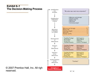 Exhibit 6–1 The Decision-Making Process 