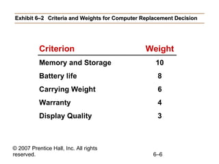 Exhibit 6–2 Criteria and Weights for Computer Replacement Decision Criterion  Weight Memory and Storage  10 Battery life  8 Carrying Weight  6 Warranty  4 Display Quality  3 