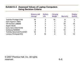 Exhibit 6–3 Assessed Values of Laptop Computers Using Decision Criteria 