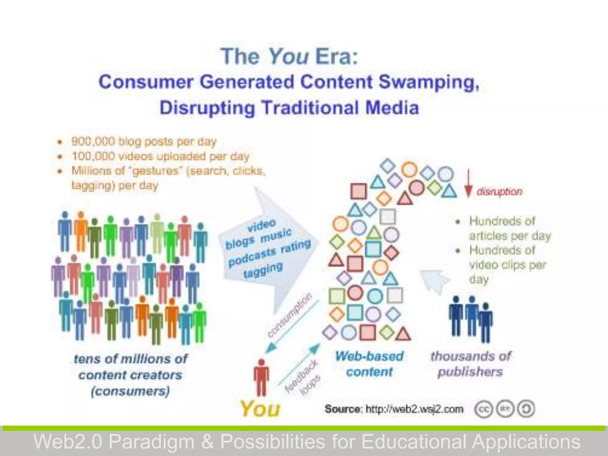 Web2.0 Paradigm & Possibilities for Educational Applications
 