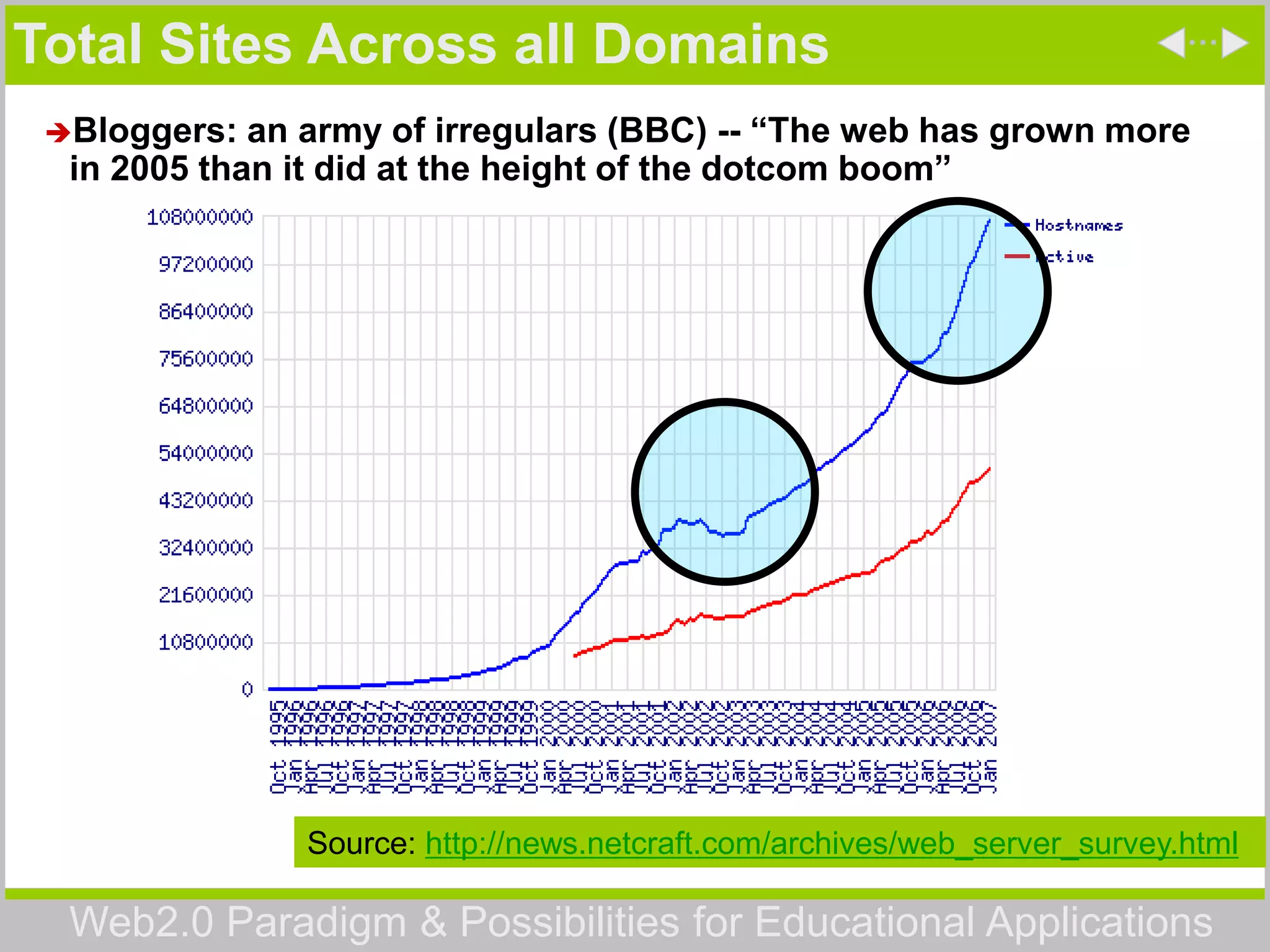 Web2.0 Paradigm & Possibilities for Educational Applications
Total Sites Across all Domains
Source: http://news.netcraft.com/archives/web_server_survey.html
Bloggers: an army of irregulars (BBC) -- “The web has grown more
in 2005 than it did at the height of the dotcom boom”
 