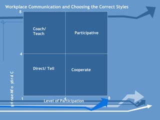 Participative
Coach/
Teach
Direct/ Tell Cooperate
1
4
4 8
8
Level of Participation
ClarityofMeaning
Workplace Communication and Choosing the Correct Styles
 