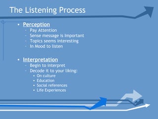 The Listening Process
• Perception
– Pay Attention
– Sense message is Important
– Topics seems interesting
– In Mood to listen
• Interpretation
– Begin to interpret
– Decode it to your liking:
• On culture
• Education
• Social references
• Life Experiences
 