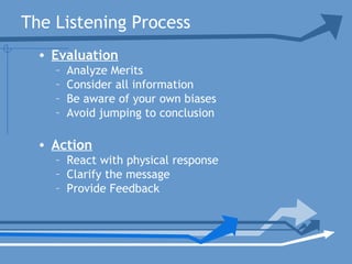 The Listening Process
• Evaluation
– Analyze Merits
– Consider all information
– Be aware of your own biases
– Avoid jumping to conclusion
• Action
– React with physical response
– Clarify the message
– Provide Feedback
 