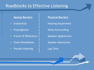 |
Mental Barriers | Physical Barriers
|
• Inattention | Hearing Impairment
|
• Prejudgment | Noisy Surrounding
|
• Frame Of Reference | Speaker Appearance
|
• Close Mindedness | Speaker Mannerism
|
• Pseudo-listening | Lag Time
|
Roadblocks to Effective Listening
 