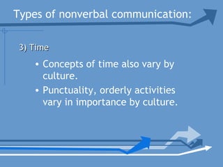 Types of nonverbal communication:
• Concepts of time also vary by
culture.
• Punctuality, orderly activities
vary in importance by culture.
3) Time3) Time
 
