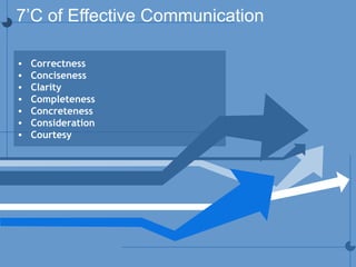 7’C of Effective Communication
• Correctness
• Conciseness
• Clarity
• Completeness
• Concreteness
• Consideration
• Courtesy
 