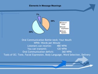 Elements In Message Meanings
55%
7%
38%
Tone of
Voice
Facial
Expression
Words
Spoken
Oral Communication Bottle neck: Your Mouth
WPM= Words per Minute
Listeners can receive: 480 WPM
You can transmit: 120 WPM
Oral Communication deficit: 360 WPM
Tools of OC: Tone, Facial Expression, Body Language, Word Selection, Delivery
 