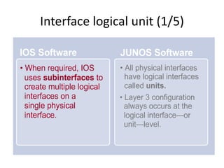 Interface logical unit (1/5)
 