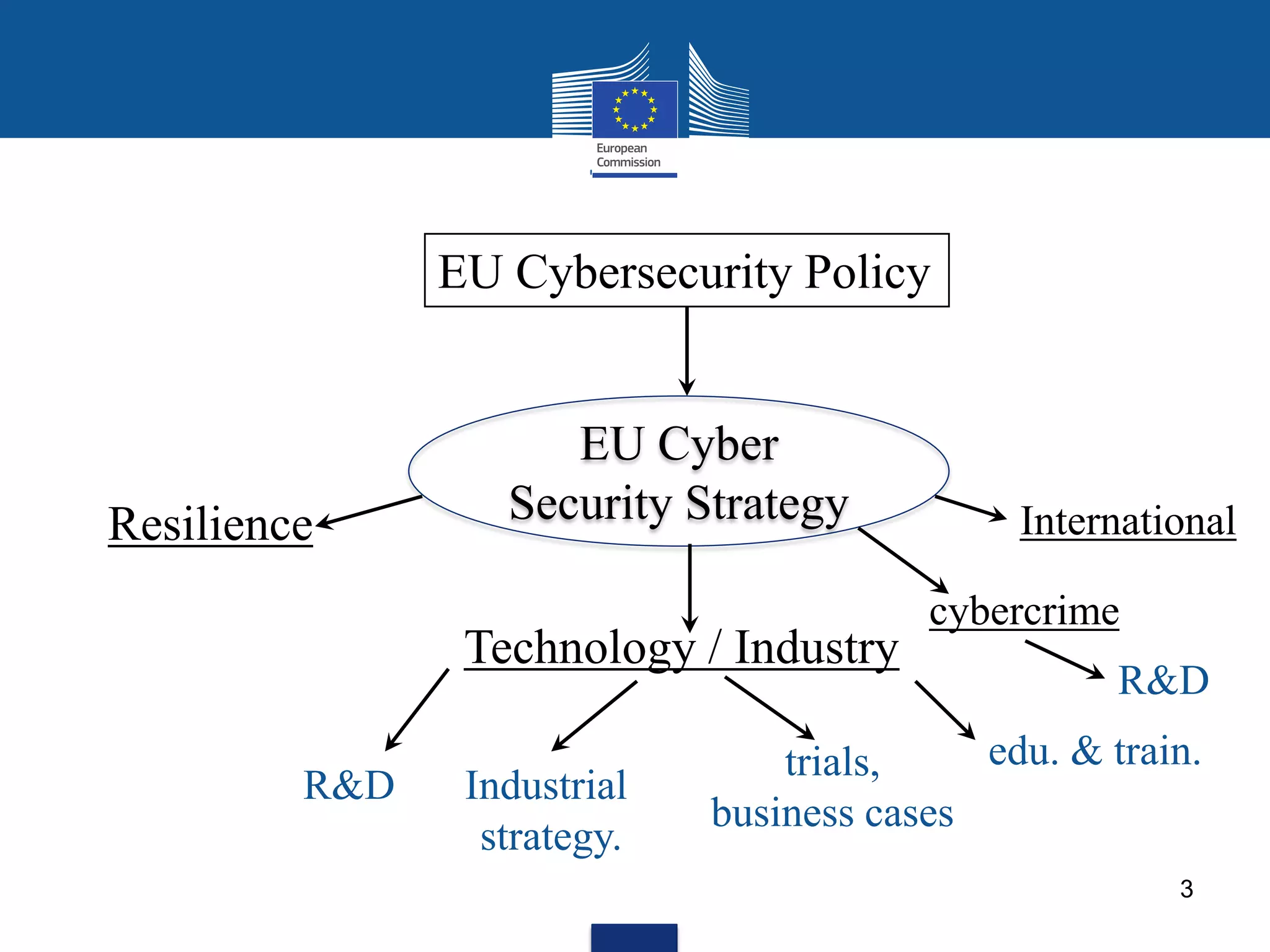 3
EU Cybersecurity Policy
EU Cyber
Security Strategy
Technology / Industry
R&D Industrial
strategy.
trials,
business cases
edu. & train.
International
cybercrime
Resilience
R&D