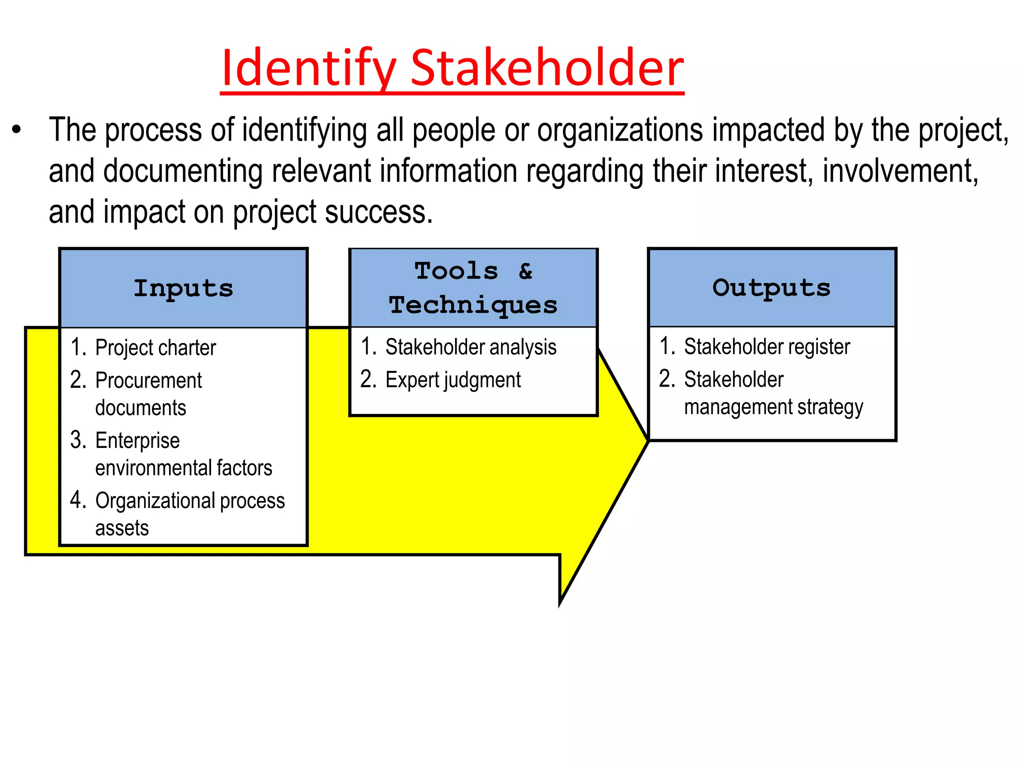 Identify Stakeholder
• The process of identifying all people or organizations impacted by the project,
and documenting relevant information regarding their interest, involvement,
and impact on project success.
Inputs
1. Project charter
2. Procurement
documents
3. Enterprise
environmental factors
4. Organizational process
assets
Tools &
Techniques
1. Stakeholder analysis
2. Expert judgment
Outputs
1. Stakeholder register
2. Stakeholder
management strategy
 