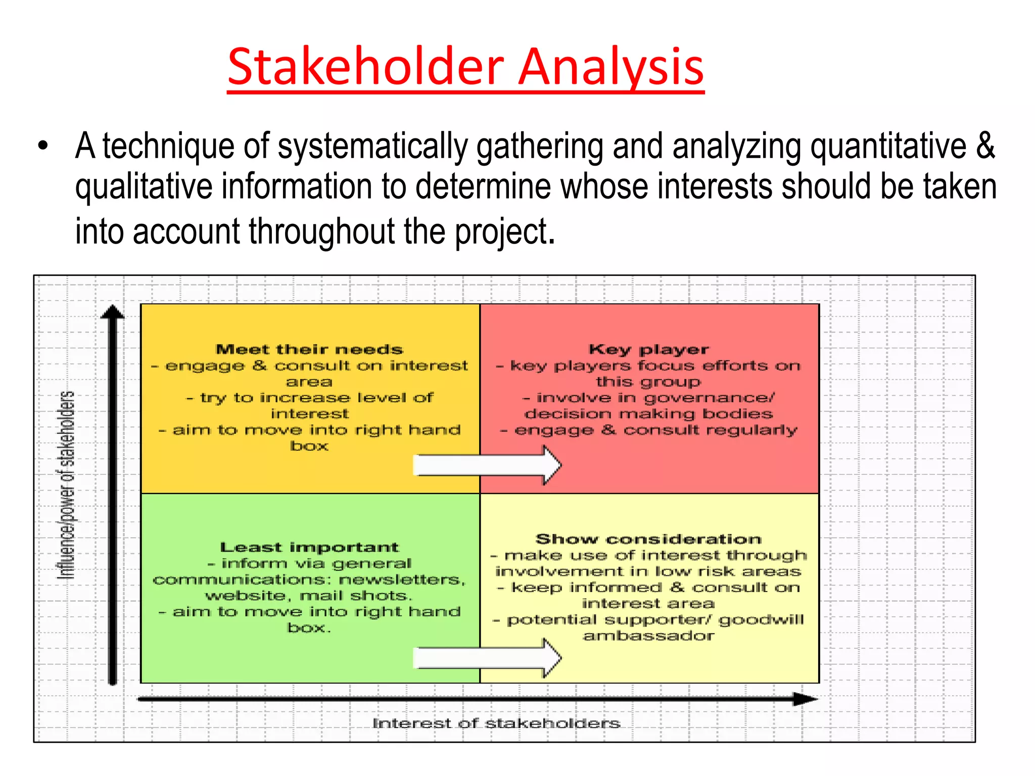 Stakeholder Analysis
• A technique of systematically gathering and analyzing quantitative &
qualitative information to determine whose interests should be taken
into account throughout the project.
 