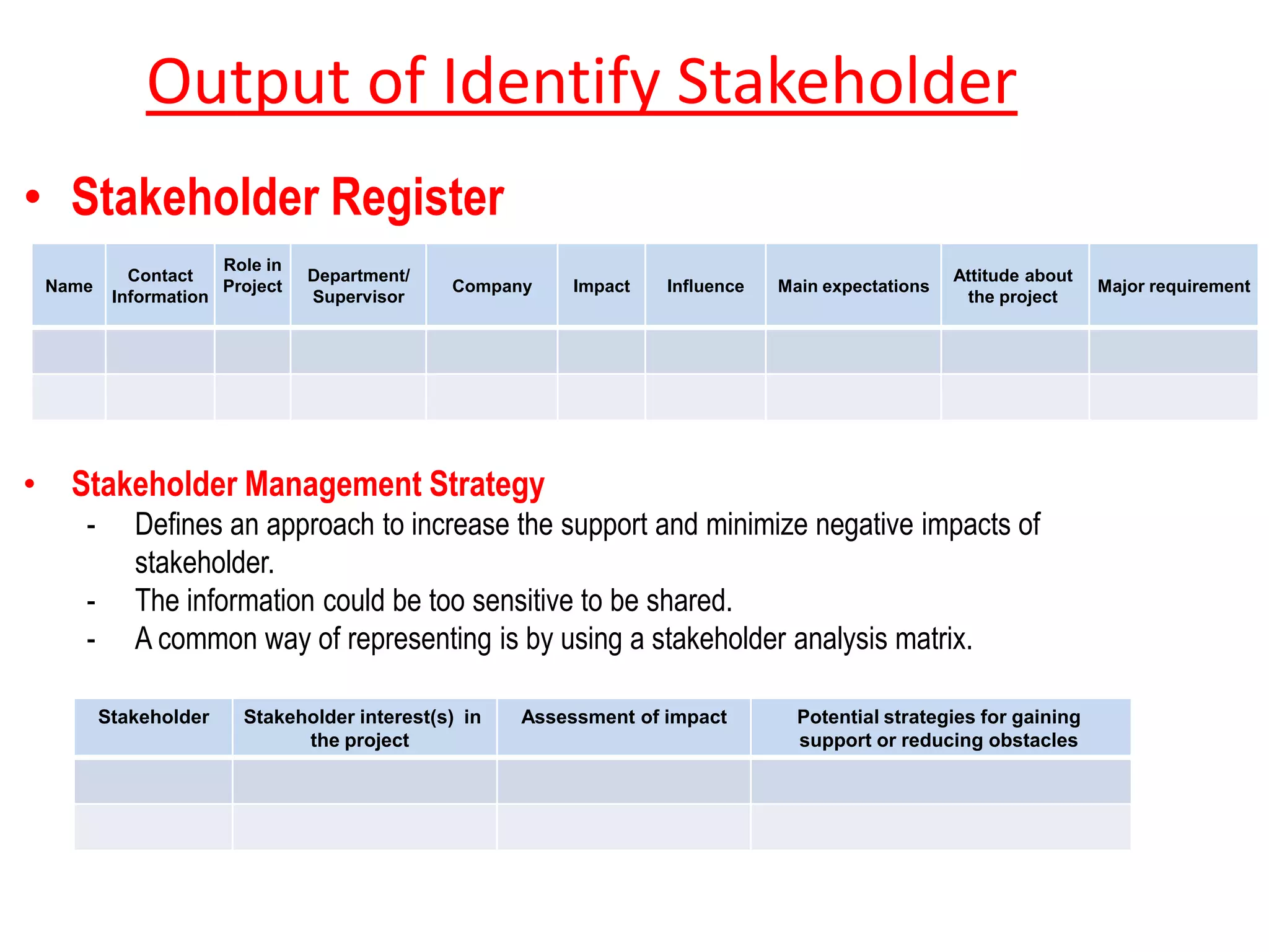 Output of Identify Stakeholder
• Stakeholder Register
Stakeholder Stakeholder interest(s) in
the project
Assessment of impact Potential strategies for gaining
support or reducing obstacles
Name
Contact
Information
Role in
Project
Department/
Supervisor
Company Impact Influence Main expectations
Attitude about
the project
Major requirement
• Stakeholder Management Strategy
- Defines an approach to increase the support and minimize negative impacts of
stakeholder.
- The information could be too sensitive to be shared.
- A common way of representing is by using a stakeholder analysis matrix.
 