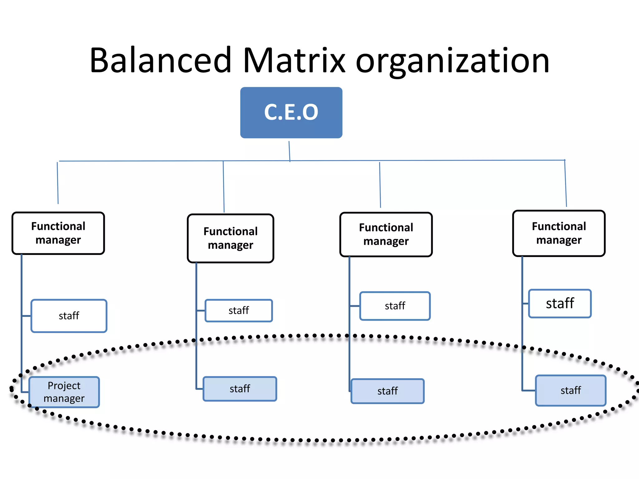 Balanced Matrix organization
Functional
manager
staff
Project
manager
Functional
manager
staff
staff
Functional
manager
staff
staff
Functional
manager
staff
staff
C.E.O
 