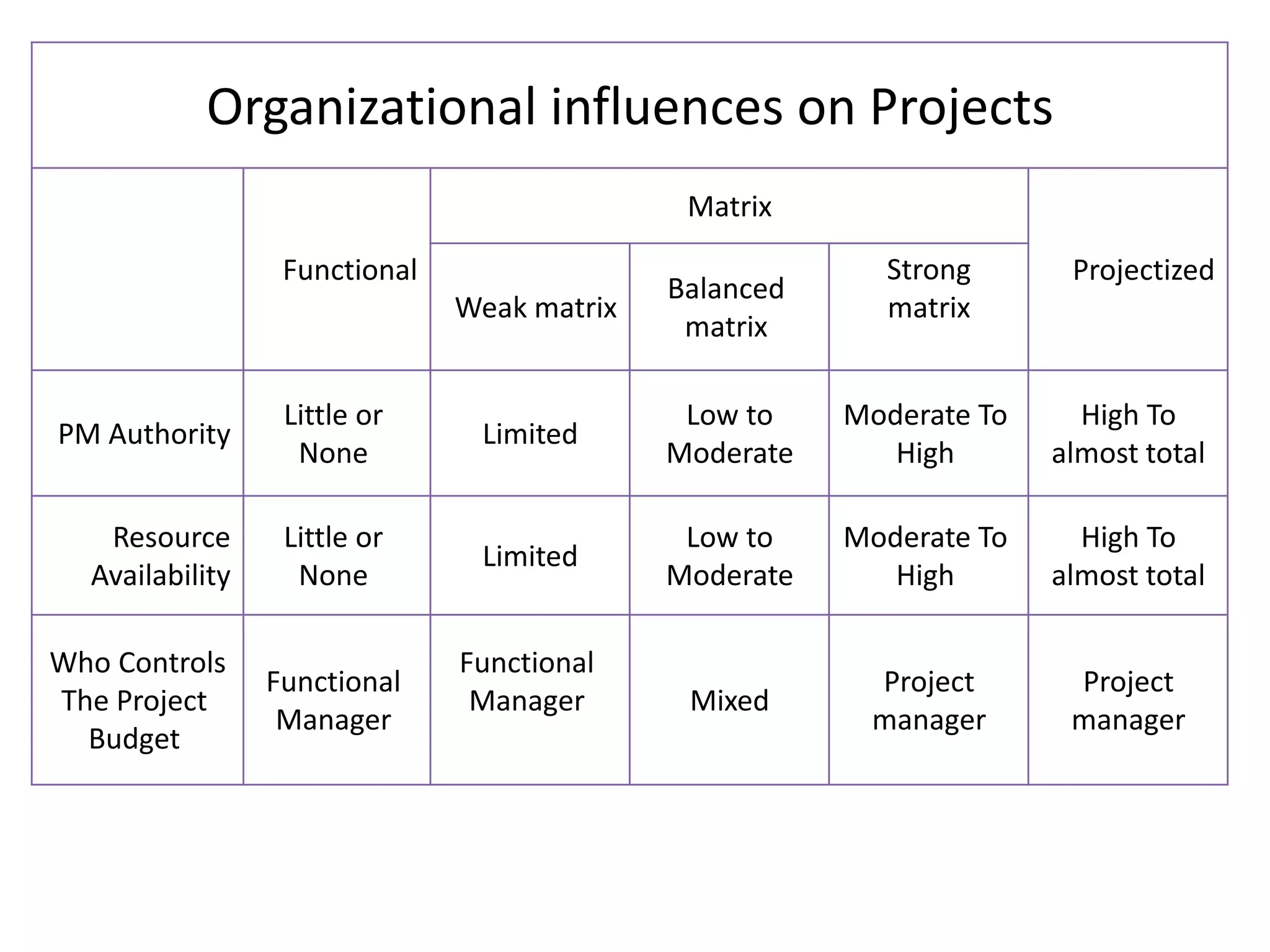Organizational influences on Projects
Functional
Matrix
Projectized
Weak matrix
Balanced
matrix
Strong
matrix
PM Authority
Little or
None
Limited
Low to
Moderate
Moderate To
High
High To
almost total
Resource
Availability
Little or
None
Limited
Low to
Moderate
Moderate To
High
High To
almost total
Who Controls
The Project
Budget
Functional
Manager
Functional
Manager Mixed
Project
manager
Project
manager
 