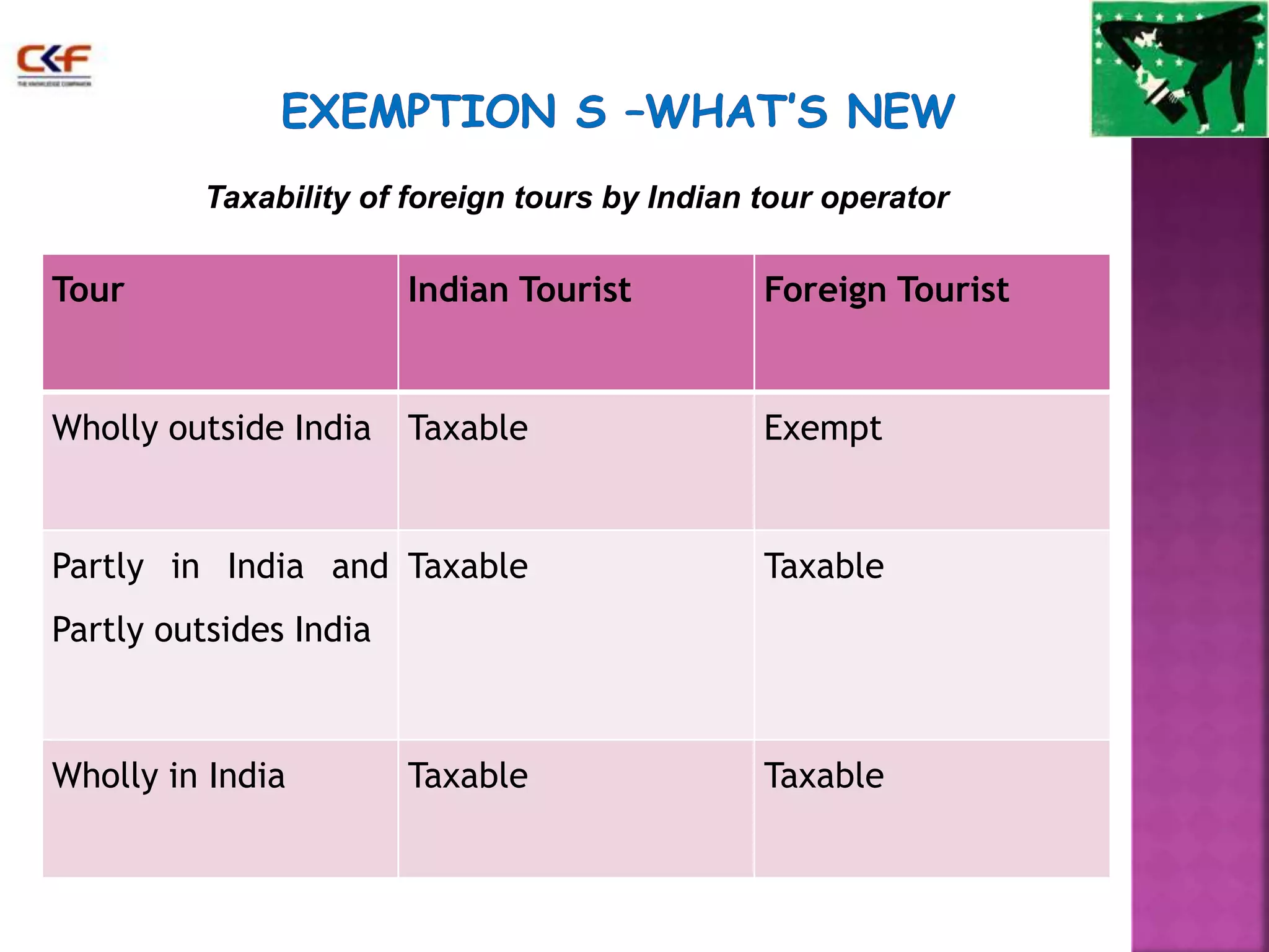 Taxability of foreign tours by Indian tour operator 
Tour Indian Tourist Foreign Tourist 
Wholly outside India Taxable Exempt 
Partly in India and 
Partly outsides India 
Taxable Taxable 
Wholly in India Taxable Taxable 
 