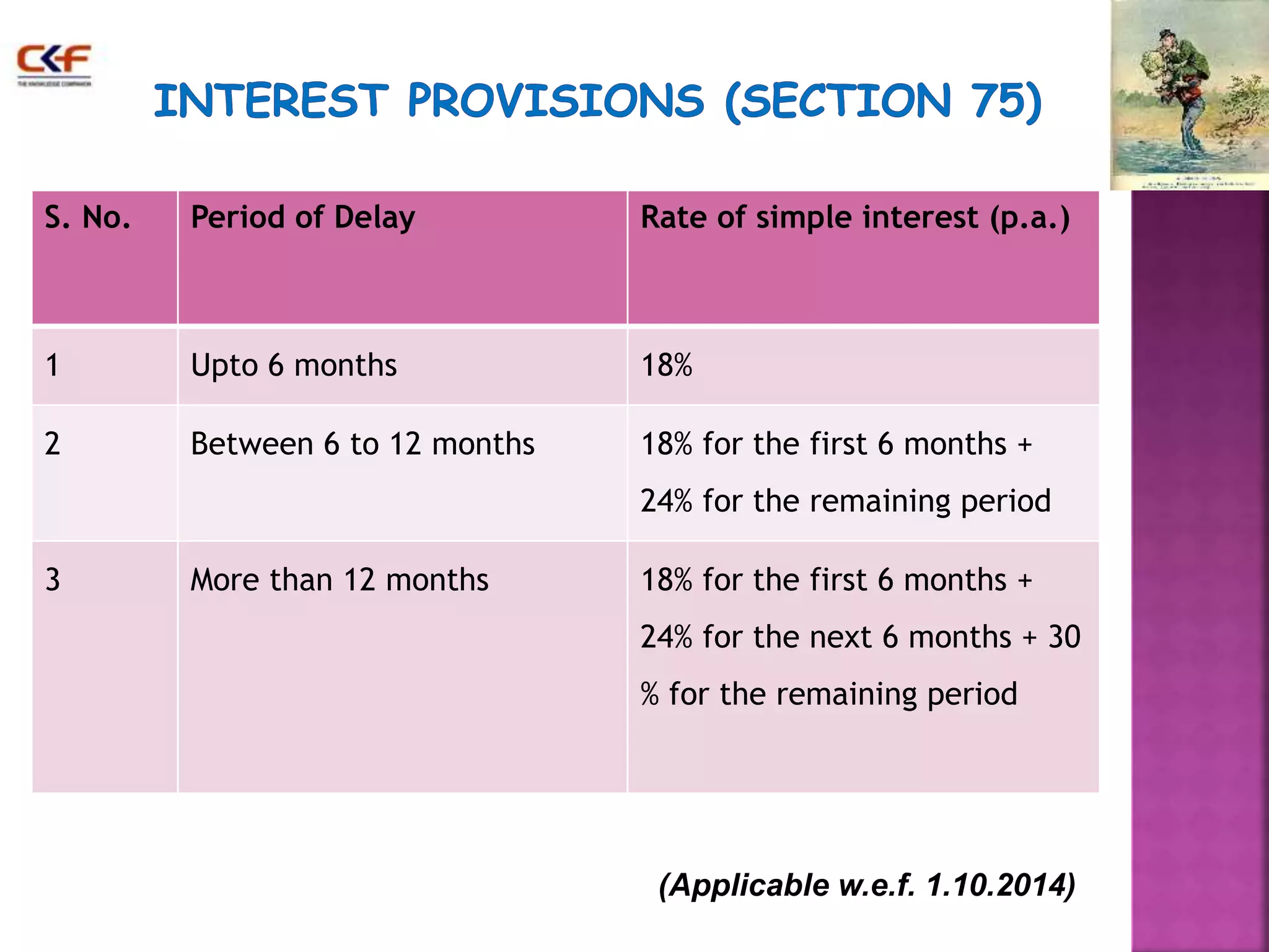 S. No. Period of Delay Rate of simple interest (p.a.) 
1 Upto 6 months 18% 
2 Between 6 to 12 months 18% for the first 6 months + 
24% for the remaining period 
3 More than 12 months 18% for the first 6 months + 
24% for the next 6 months + 30 
% for the remaining period 
(Applicable w.e.f. 1.10.2014) 
 