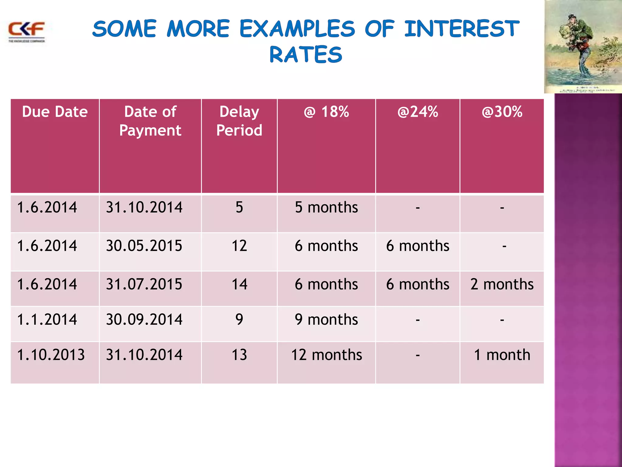 Due Date Date of 
Payment 
Delay 
Period 
@ 18% @24% @30% 
1.6.2014 31.10.2014 5 5 months - - 
1.6.2014 30.05.2015 12 6 months 6 months - 
1.6.2014 31.07.2015 14 6 months 6 months 2 months 
1.1.2014 30.09.2014 9 9 months - - 
1.10.2013 31.10.2014 13 12 months - 1 month 
 