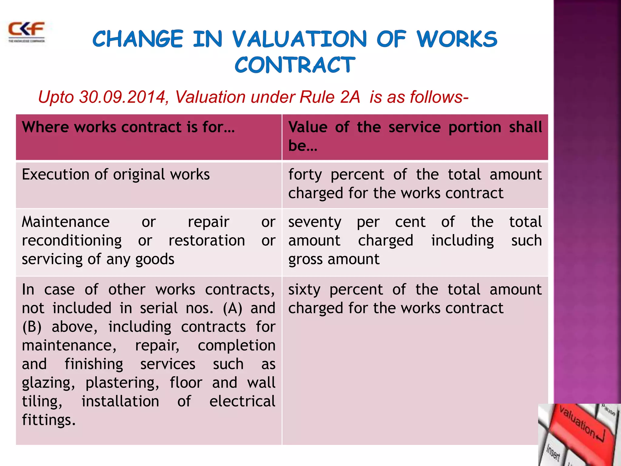 Upto 30.09.2014, Valuation under Rule 2A is as follows- 
Where works contract is for… Value of the service portion shall 
be… 
Execution of original works forty percent of the total amount 
charged for the works contract 
Maintenance or repair or 
reconditioning or restoration or 
servicing of any goods 
seventy per cent of the total 
amount charged including such 
gross amount 
In case of other works contracts, 
not included in serial nos. (A) and 
(B) above, including contracts for 
maintenance, repair, completion 
and finishing services such as 
glazing, plastering, floor and wall 
tiling, installation of electrical 
fittings. 
sixty percent of the total amount 
charged for the works contract 
 